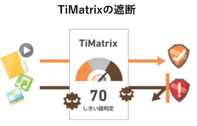 TiMatrixの遮断