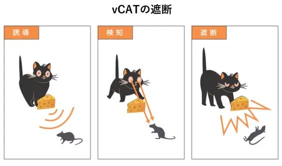 vCATの遮断