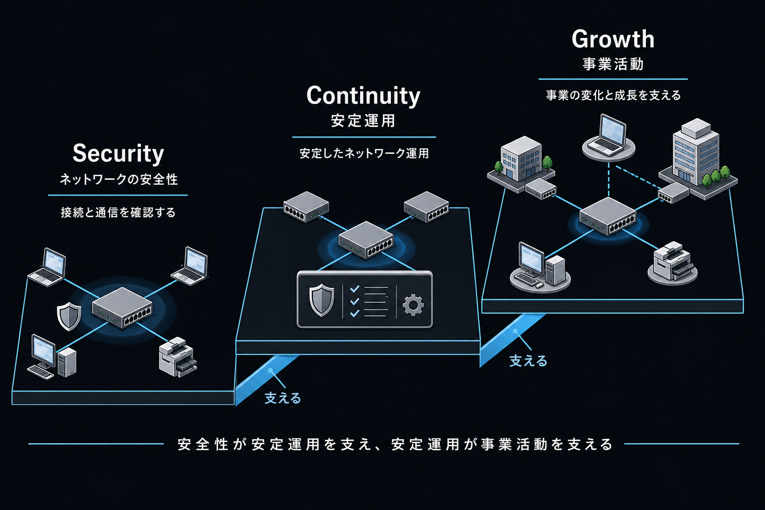 安全性が安定運用を支え、安定運用が事業活動を支える